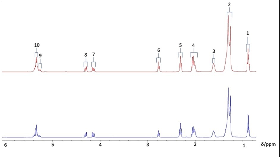  0.75-6.10 ppm regions of the 1H NMR spectra of commercially-available refined (top, red) and East African virgin (bottom, blue) SFOs in C2HCl3 solution.