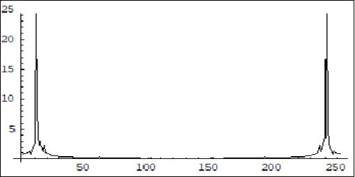 Fourier spectrum of the Real part of the amplitude Cph24 in Figure 4. Horiz. Axis-frequency; Vertical axis-amplitude. Units.conditional