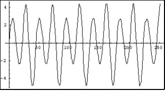 Dynamic of the Real part of the amplitude Cph50 in (6) with fixed ends during the calculation. Horiz. Axis x,t;Vertical axis amplitude.Units conditional