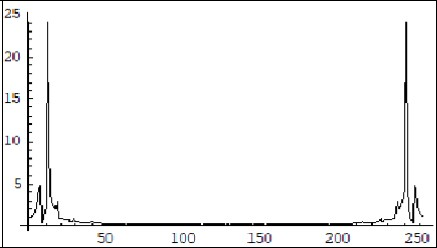 Fourier spectrum of the Real part of the amplitude Cph50 in Figure 6. Horiz. Axis-frequency; Vertical axis-amplitude. Units.conditional.