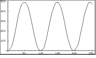 Dynamic of the Real part of the amplitude Ce25 in (1) with open ends during the calculation. Horiz. Axis x,t; Vertical axis amplitude. Units conditional.