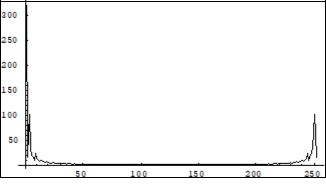 Fourier spectrum of the Real part of the amplitude Ce50 in Figure 12. Horiz. Axis-frequency; Vertical axis-amplitude. Units. conditional