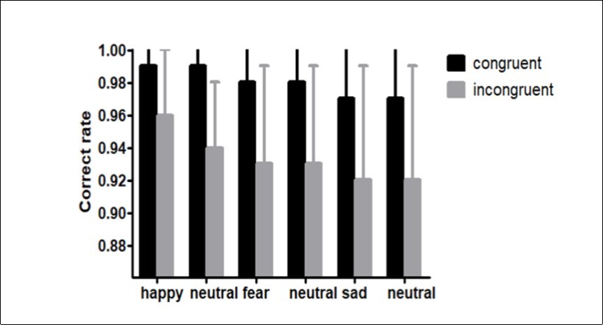  Correct rate of three emotions and neutral emotion