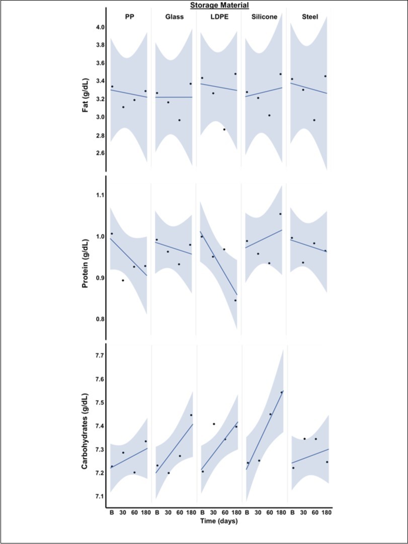  Linear regression of frozen milk macronutrient analysis Linear regression of the macronutrient trends over time in frozen storage per material type. Dots represent means per time point and shaded regions show the confidence levels.