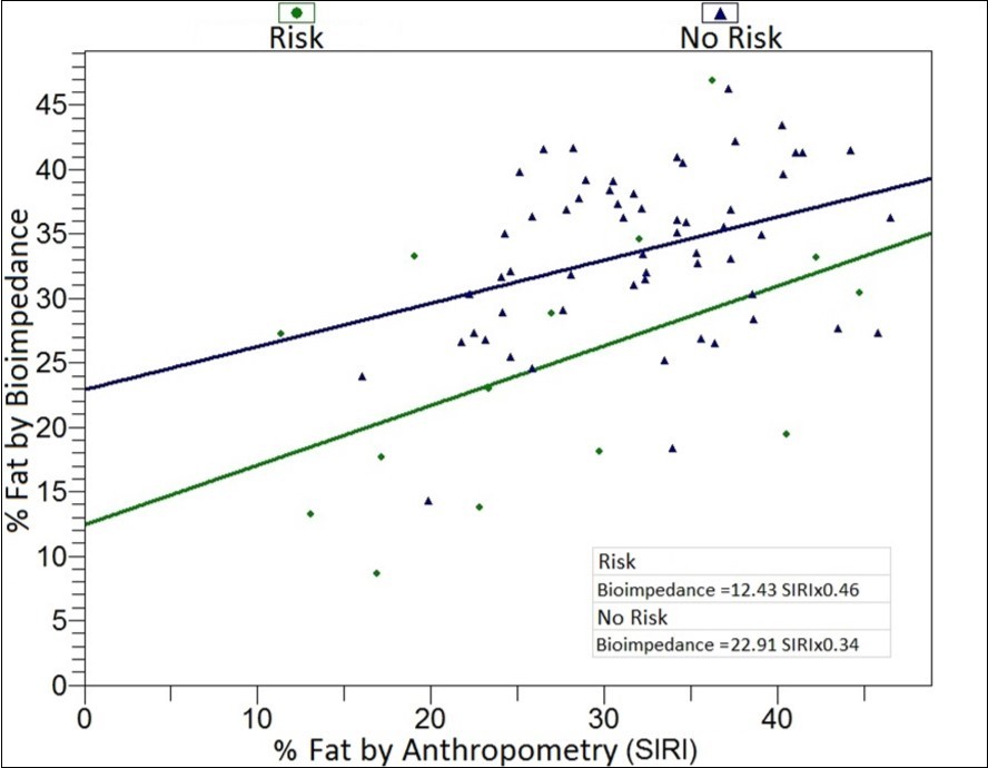  Dispersion of body fat percentage calculated by bioimpedance and anthropometry for nonagenarians with or without nutritional risk (r²=0.32, p<0.01).
