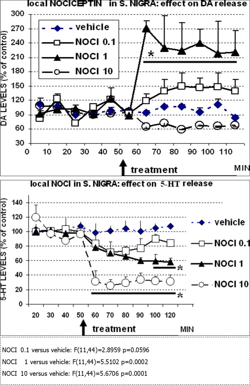  TOP: effect of local injection of vehicle (aCSF 0.5µl),  or NOCI 0.1nm, 1nm or 10nm, respectively on DA levels and BOTTOM: effect of local injection of vehicle (aCSF 0.5µl), or NOCI 0.1nm, 1nm or 10nm, respectively on 5-HT levels monitored in the SN with DPV and nafion mCFE. N=4 each treatment. Data are presented as % of basal               pre-treatment levels ± sem. Stats: 2wANOVA, *p<0.05 versus control (vehicle),   Dunnett test.  