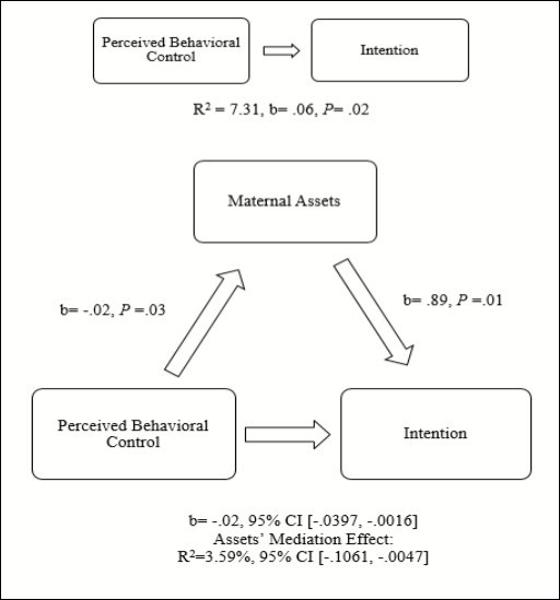  Relationships between perceived behavioral control, maternal assets, and intention