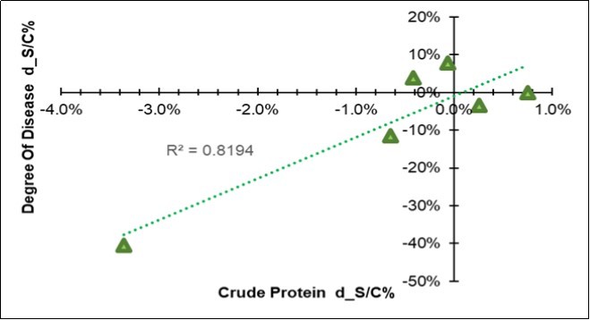  Regression of the variation in the disease severity degree (Y=DSD d_S/C = Ln(S/C)) on the variation of the mean crude              protein content of the leaf (X= CP d_S/C =  Ln(S/C), excluding farm F).
