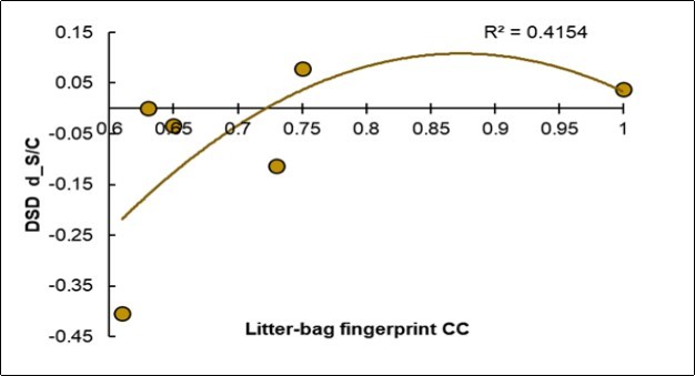  Regression of the degree of variation of the disease severity (Y, d_DSD) on the fingerprint value of the Control litter-bags (X,              Litter-bags_CC).