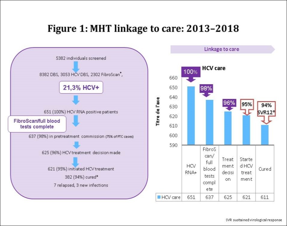  MHT linkage to care: 2013–2018