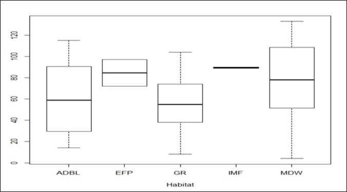  Range of Nest abundance within specific habitats. Note: IMF=Indigenous mist forest (H), ADBL=Acacia dominated bush lands (L), EFP=Exotic Forest Patches (H), GR=Grasslands (L), MDW=Mixed deciduous woodlands (L).