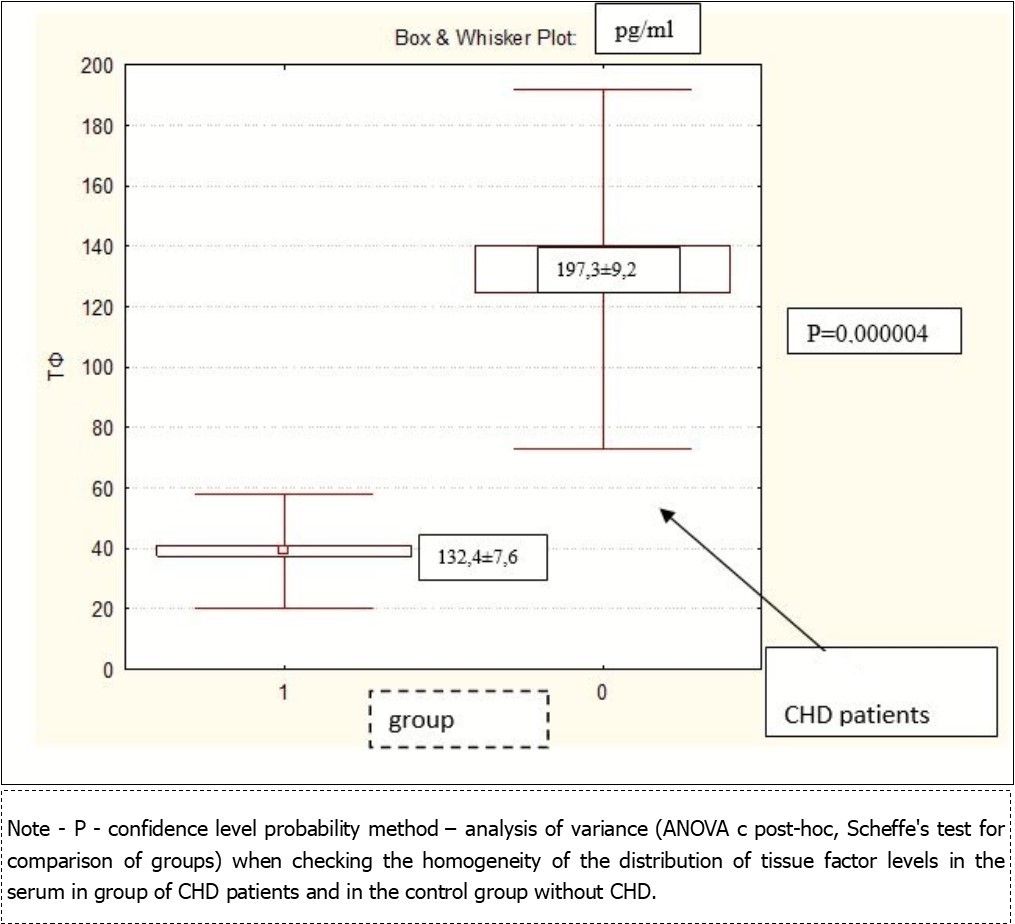  Content of tissue factor serum in CHD patients and controls without CHD