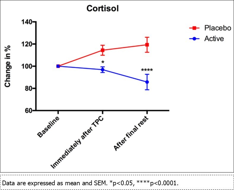  Change in cortisol levels between time points for the treatment (active) group and the control (placebo) group.