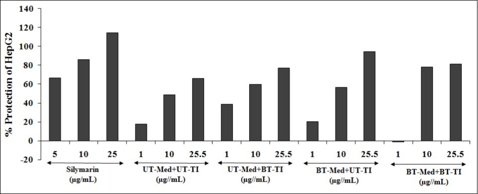 The increased percentage protection of liver cells (HepG2) that represents decreased (ALT) Alanine amino transaminase activity under the stimulation of tert - butyl hydroperoxide (t - BHP). UT:            Untreated; Med: Medium; BT: Biofield Treated; TI: Test item.