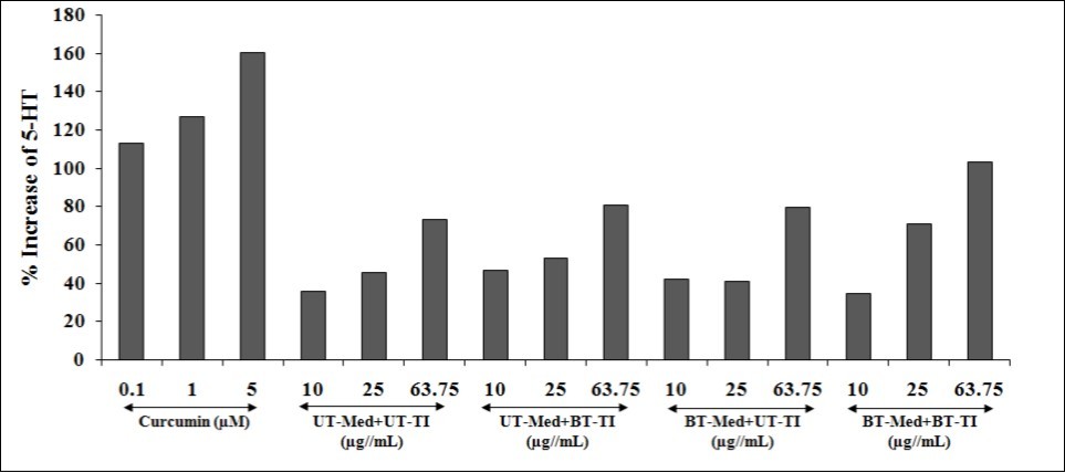  The effect of the test formulation on percent increase in 5-hydroxy tryptamine (5-HT) or           serotonin in human neuroblastoma cells (SH-SY5Y). UT: Untreated; Med: Medium; BT: Biofield Treated; TI: Test item