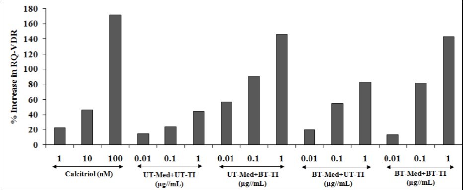  Relative quantification (RQ) of vitamin D receptors (VDRs) gene in human bone osteosarcoma cells (MG-63).UT: Untreated; Med: Medium; BT: Biofield Treated; TI: Test item