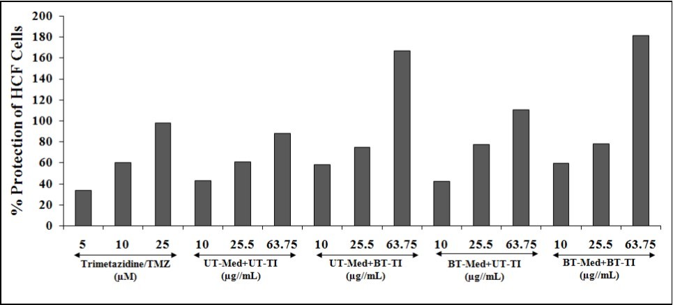  The effect of the test formulation on the increased percent protection of HCF cells, which               represents decreased lactate dehydrogenase (LDH) activity against tert-butyl hydroperoxide (t-BHP) induced damage. TMZ: Trimetazidine; UT: Untreated; Med: Medium; BT: Biofield Treated; TI: Test item.