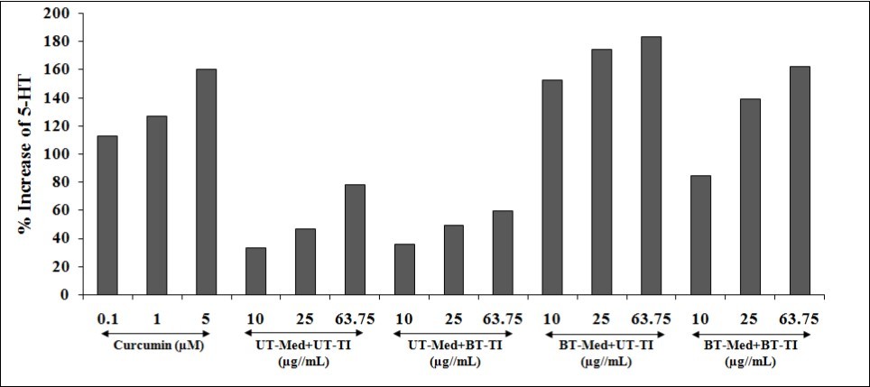  The effect of the test formulation on percent increase in 5-hydroxy tryptamine (5-HT) or    serotonin in human neuroblastoma cells (SH-SY5Y). UT: Untreated; Med: Medium; BT: Biofield Treated; TI: Test item