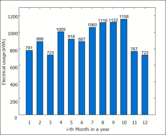  Monthly electric usage (unit: kWh).