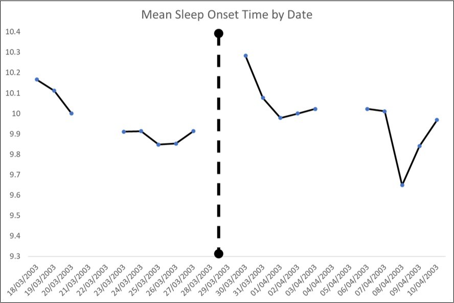  shows the mean sleep onset times of the children in this study. The bold vertical dashed line represents the night when the clock time changed. 18/03/2003 was a Tuesday. The data is recorded as missing for Fridays and Saturdays because most of the children were at home for those nights.