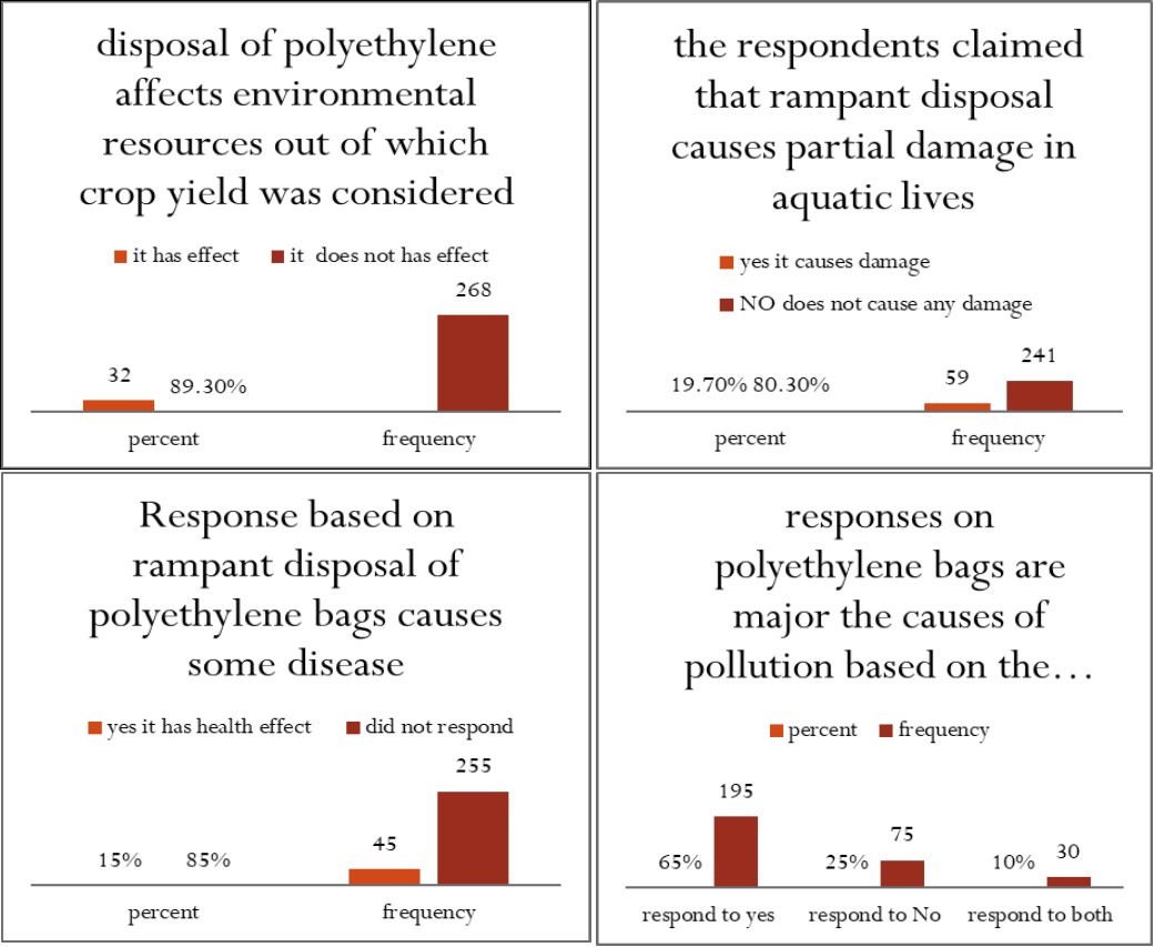  represent responses based on pollution and health effect of polyethylene bags in the study area