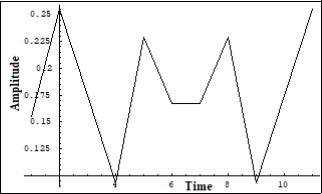  The recurrence of the initial Fourier image of the Ielectron   in a number of solutions of (7) on a short scale. Ver. axis – amplitude, horiz. axis – time (units are                      conditional)