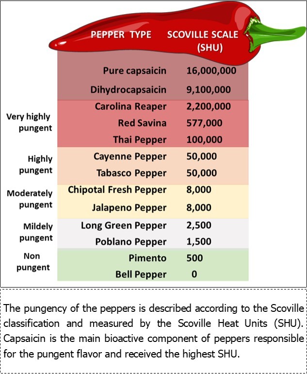  Scoville Scale of Pungency 58.