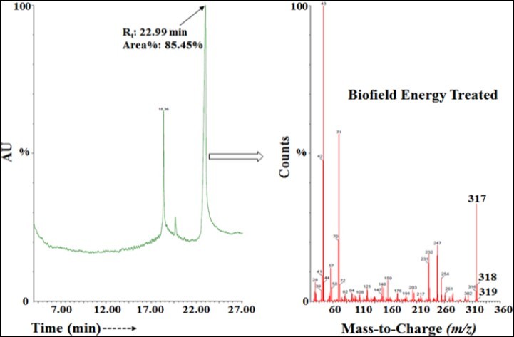 The GC-MS chromatogram and mass spectra of the Biofield                                  Energy Treated ofloxacin. 
