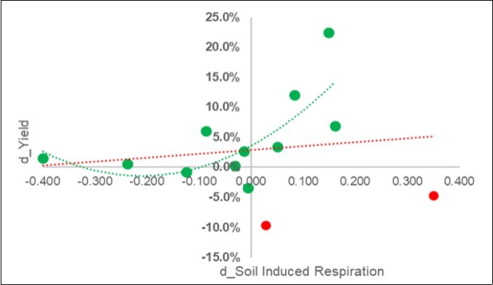  Calibration experiment. Plot of the pairwise response of the yield (Y: d_Yield =Ln(S/C)) on the overall soil induced respiration (d_SIR = Ln(C/S)) (red-line)  and after two outliers (in red) were excluded.
