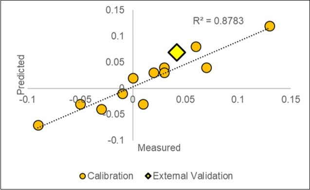  Plot of the measured vs. predicted paired responses of the Yield (d_Y=ln(S/C) in the calibration dataset (2018) and in the 2019-1 external validation test (X=4.2%; Y=7.0%).