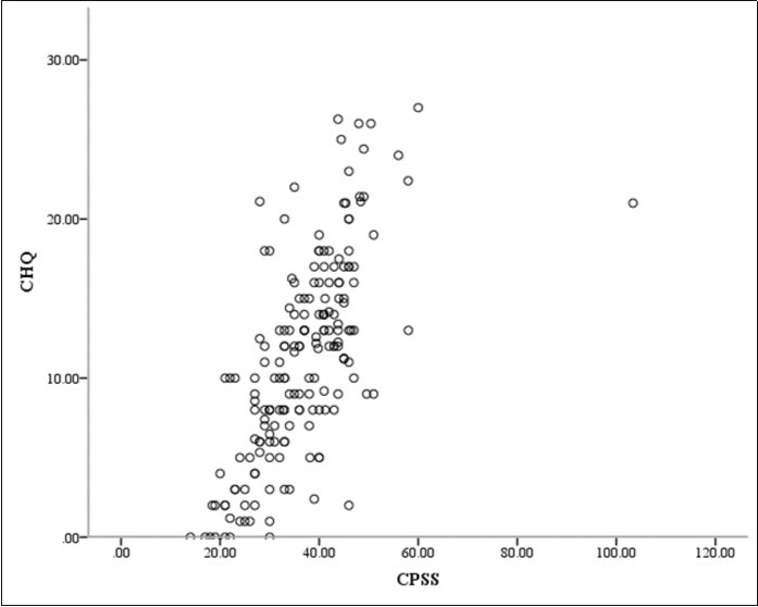  Plot of correlation between CPSS and GHQ