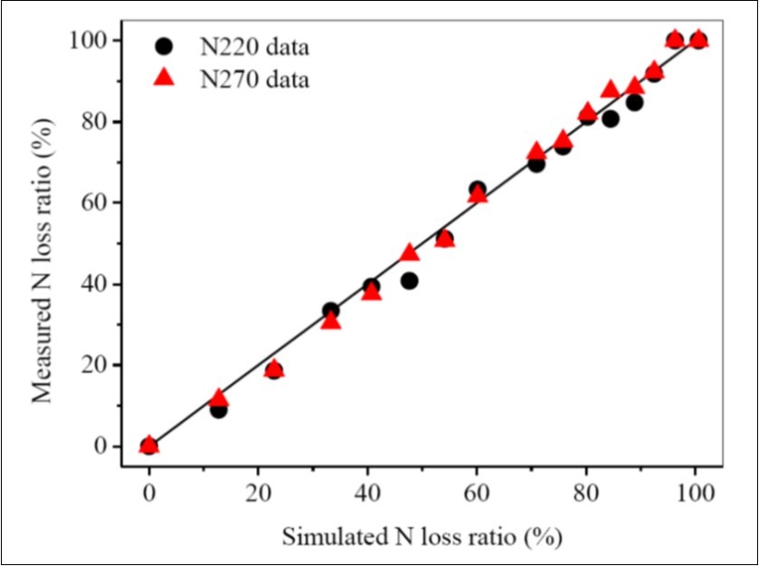  Model validation with the 2014 rice growing season N leaching loss data