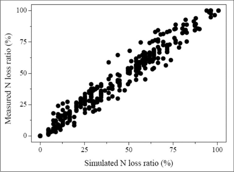  Model validation with leaching N loss ratio data from other studies in Jiangsu Province in west of Taihu Lake region