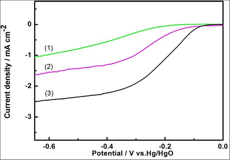  ORR polarization curves of (1) GO, (2) pGO and (3) hpGO in                           O2-saturated 0.1 M KOH. Potential range: from 0.1 V to -0.6 V vs. Hg/HgO                electrode (1 mol/L KOH). Scan rate: 5 mV s-1