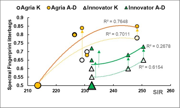   Plot of the  Substrate Induced Respiration  (X axis, SIR, mcg CO2 g-1 vs. the Spectral Fingerprint (Y axis, SF) of the litterbags for the non-inoculated control (K,  circle and empty triangle) and  biofertilized  A,B,C,D (circle and full triangle) for the two cultivars Agria (circle) and Innovator (triangle), with fitted regressions  of SF on SIR. The average SIR effects for the biofertilizers (K 223, A-D 237, +6%, P 0.04) and for the cultivar (P<0.001) are reported at the          margin of the X axis. The average SF responses for the Agria cultivar ( SF 0.73 for K and 0.79 for A-D, P<0.001) and Innovator cultivar (SF 0.60 for K and 0.69 for A-D, P 0.157 and 0.005, respectively) are reported at the margin of the Y axis.