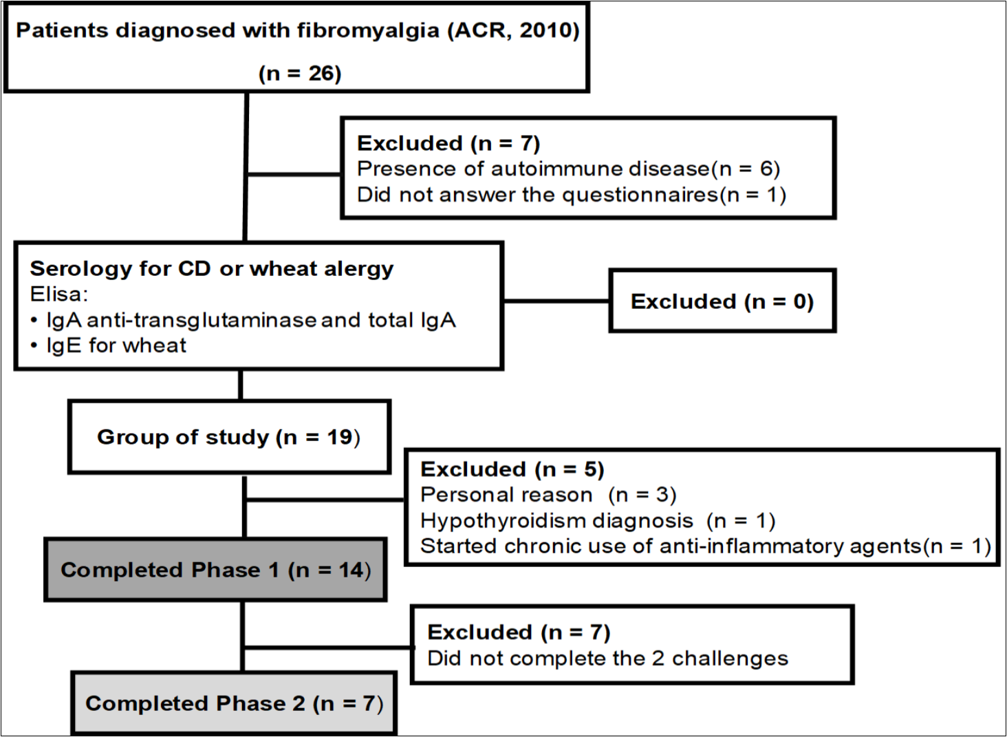  Flow of patient recruitment and exclusion during the study. Abbreviations: ACR, American college of rheumatology; CD, celiac disease. Phase 1: Gluten-free period; Phase 2: Food challenge.