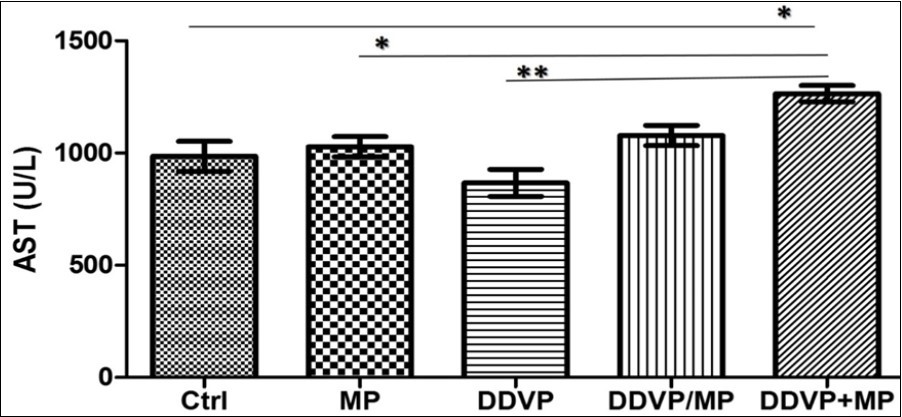  DDVP+MP also shows significant increase in AST level when compared with animals given Mimosa only (MP) (*P<0.05), and animals treated with DDVP only (**P<0.001). No significant difference was observed in animals treated with both DDVP and MP concurrently.