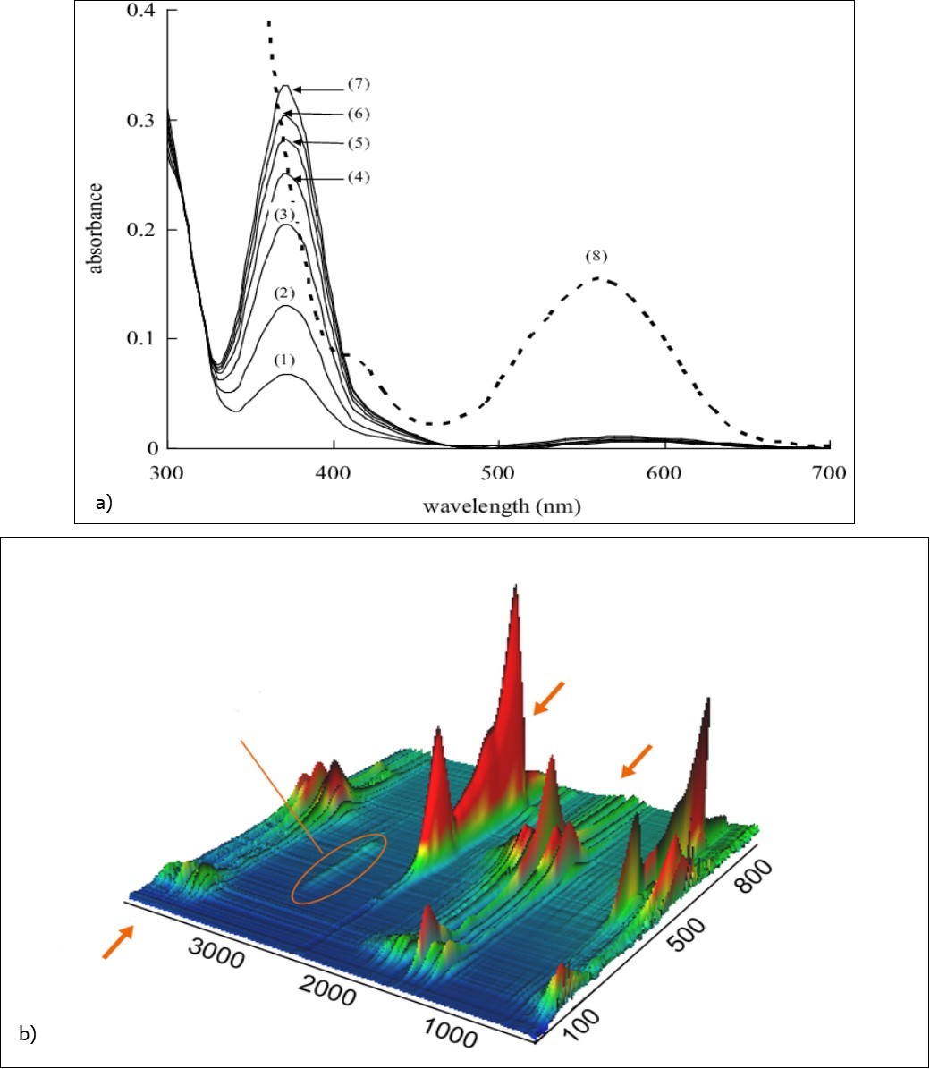  (a) Absorption spectrum of Coronavirus nanoparticles–Bcr–Abl tyrosine–kinase inhibitors (TKI)                 during 0–1200 (s). (b) Absorption curve against time for Coronavirus nanoparticles–Bcr–Abl tyrosine–kinase inhibitors (TKI) at maximum wavelength.