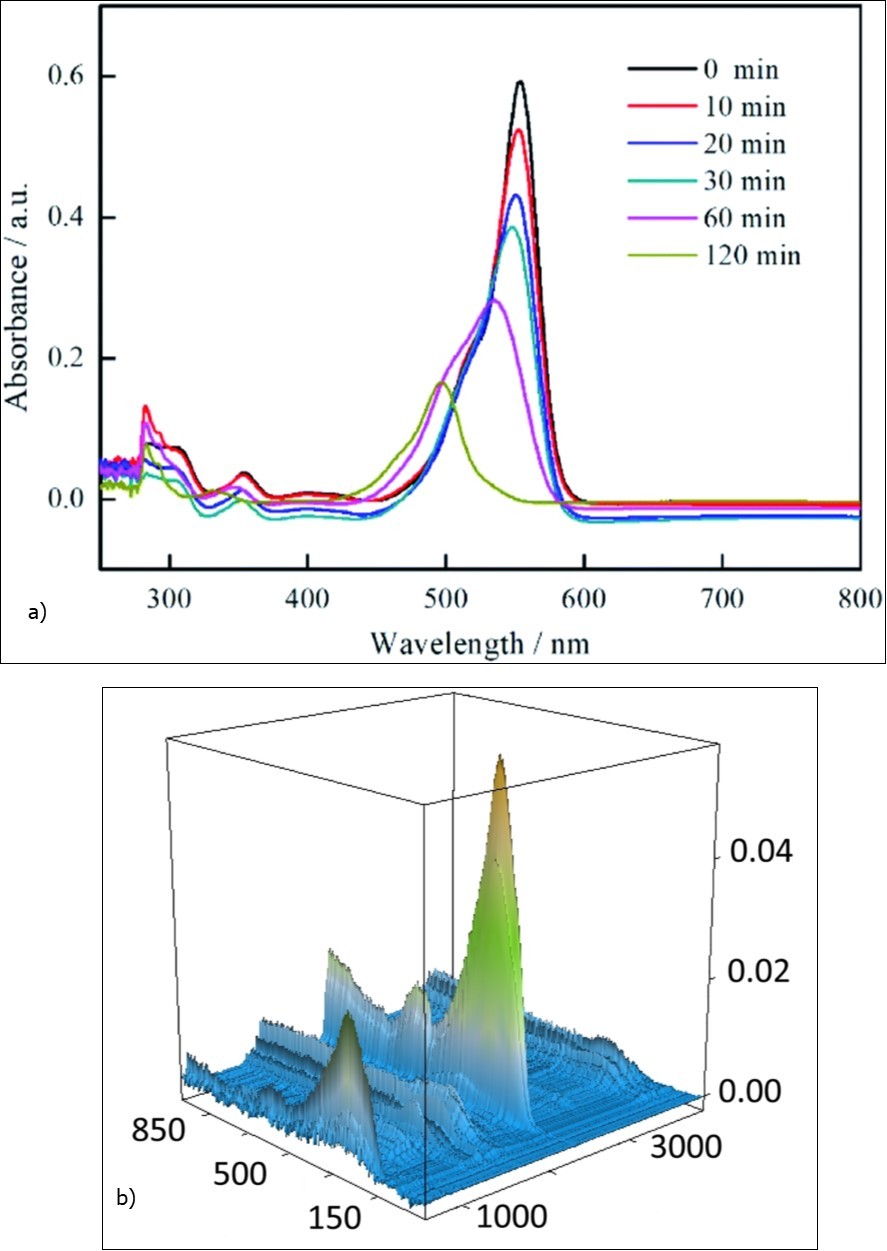  (a) Absorption spectrum of Coronavirus nanoparticles– Bcr–Abl tyrosine–kinase                    inhibitors (TKI) during 0–1200 (s). (b) Absorption curve against time for Coronavirus                             nanoparticles– Bcr–Abl tyrosine–kinase inhibitors (TKI) at maximum wavelength.