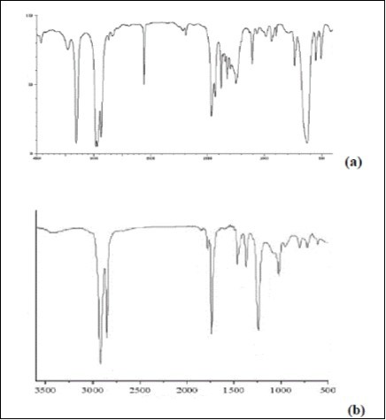 The Attenuated Total Reflectance–Fourier Transform Infrared                      (ATR–FTIR) spectra of DNA/RNA (a) before and (b) after aggregation linked to Coronavirus Nanoparticles.