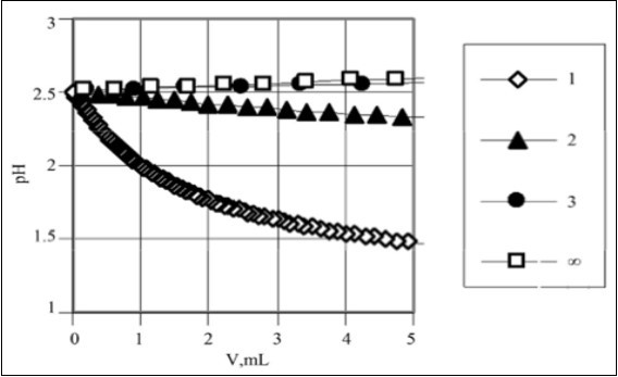  The pH-effect of addition of V mL of strong acid HB (C) into V0 = 10 mL of C0 = 0.1 mol/L HL (pK1 = 4.0). The titration curves are plotted here for indicated pC = – logC values, pC = 1, 2, 3, ∞ 7.