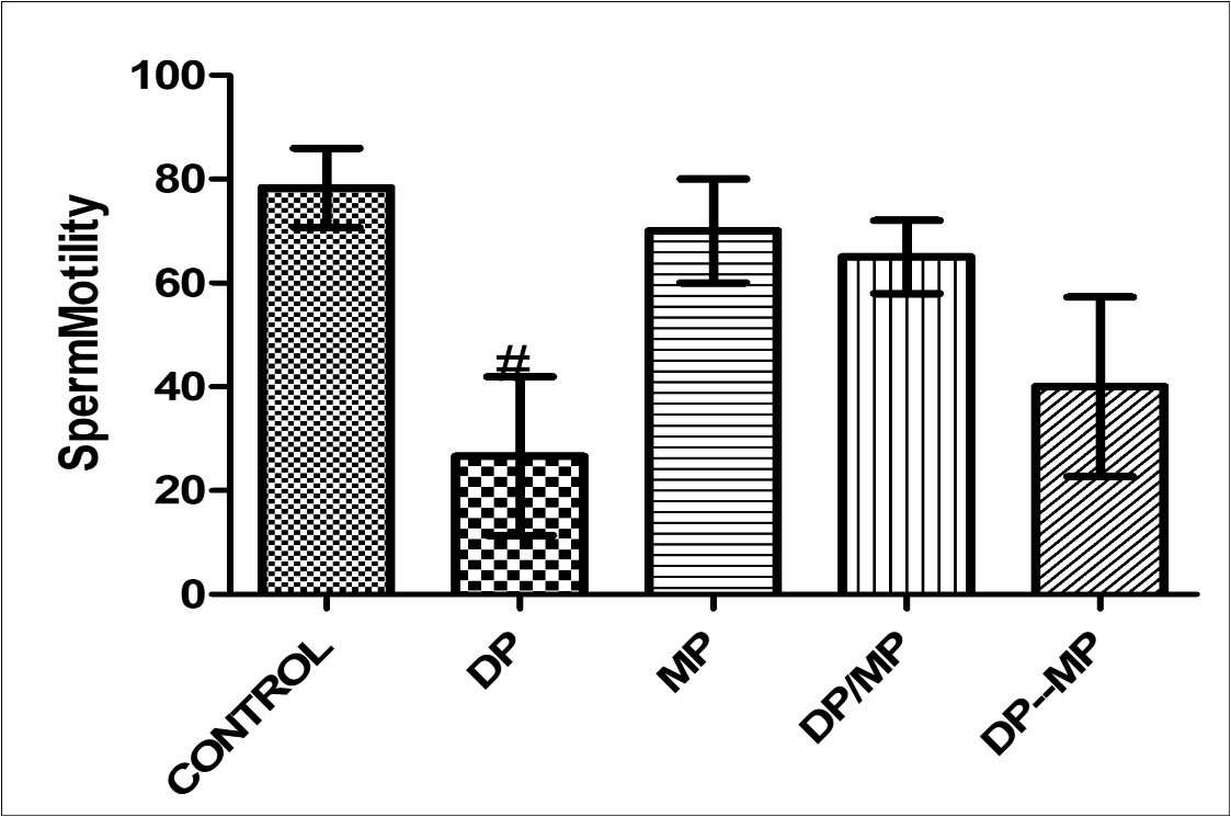  Effect of Dichlorvos and Mimosa treatments on sperm motility in mice Values are expressed in Standard Error of Mean (SEM). Different alphabets indicate significant difference in each. KEY: DP = Dichlorvos, MP = Mimosa Pudica, DP/MP = Co Administration of DP and MP, DP then MP = Post Treatment of DP Toxicity with MP. # Statistical difference relative to control at p = 0.0036, F = 8.48, n = 5. 