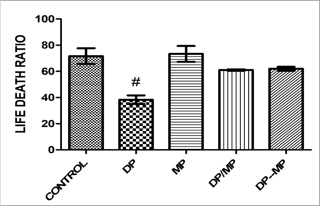  Effect of Dichlorvos and Mimosa treatments on life death ratio in mice Values are expressed in Standard Error of Mean (SEM). Different                     alphabets indicate significant difference in each. KEY: DP = Dichlorvos,                       MP = Mimosa Pudica, DP/MP = Co Administration of DP and MP, DP then                MP = Post Treatment of DP Toxicity with MP. # Statistical difference relative to control at p = 0.0010, F = 11.34, n = 5.
