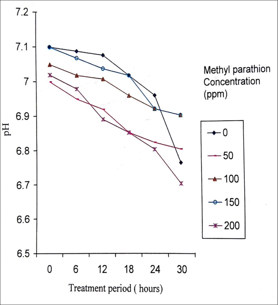  Changes in pH during the degradation of methyl parathion by Pseudomonas stutzeri