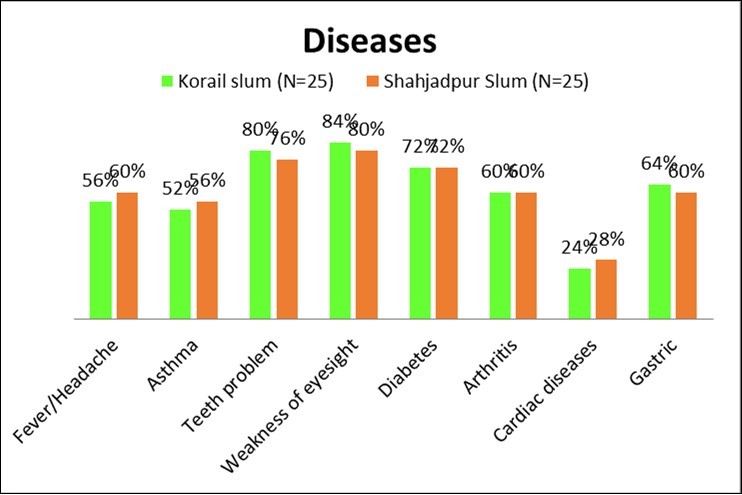  Types of diseases of the respondents