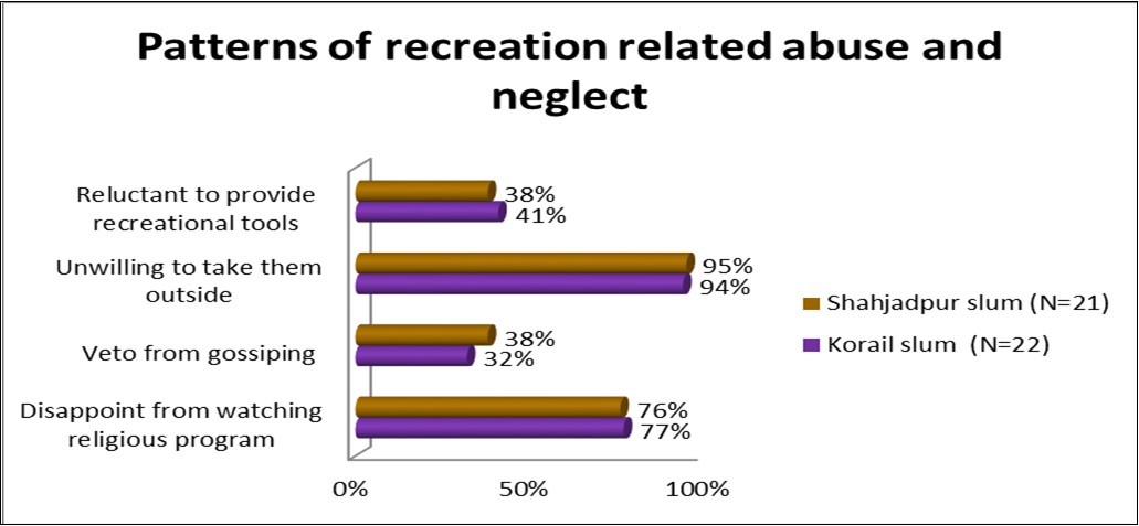  Patterns of recreation related abuse and neglect