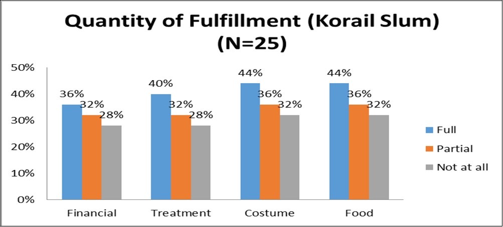  Quantity of fulfillment (Korail slum)