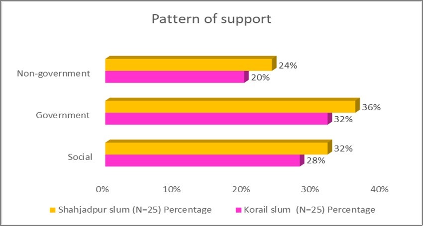  Pattern of Support (Multiple answer were possible)