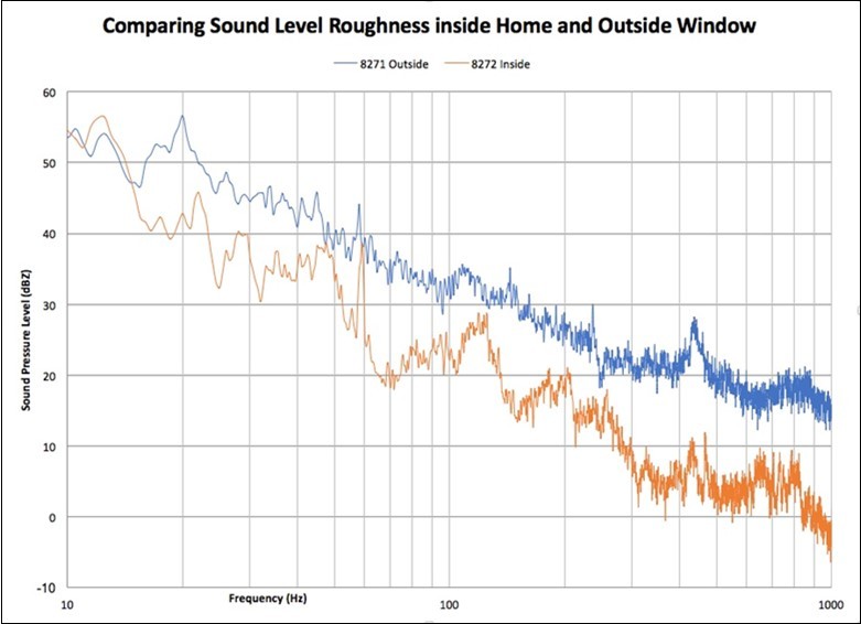  Comparing analysis of sound sample directed out of or into the room