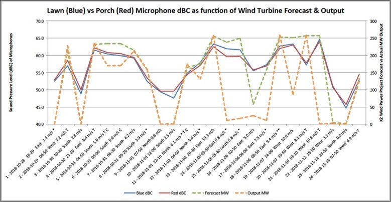  Correlating Microphone Output to Wind Turbine Output and Forecast